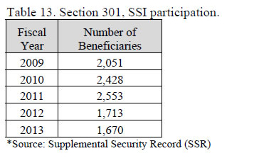 Table 13. Section 301, SSI participation