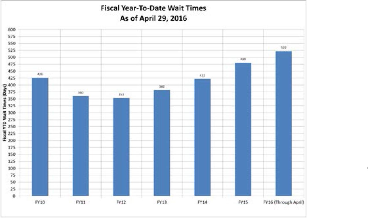 Fiscal Year-to-date Wait Times Chart