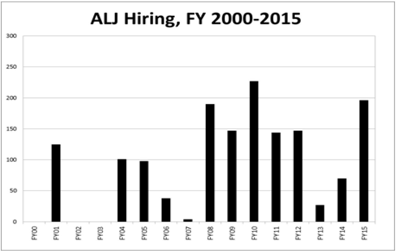 ALJ Hiring FY2000 - 2015 Chart