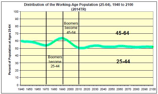 Distribution of Working-Age Population Chart (1940 to 2100)