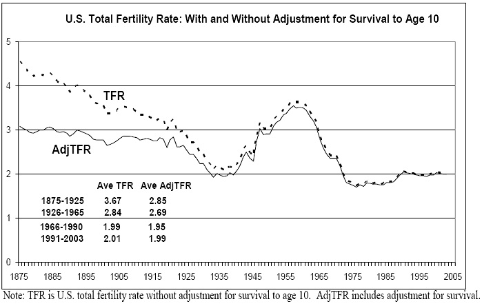 U.S. Total Fertility Rate Chart