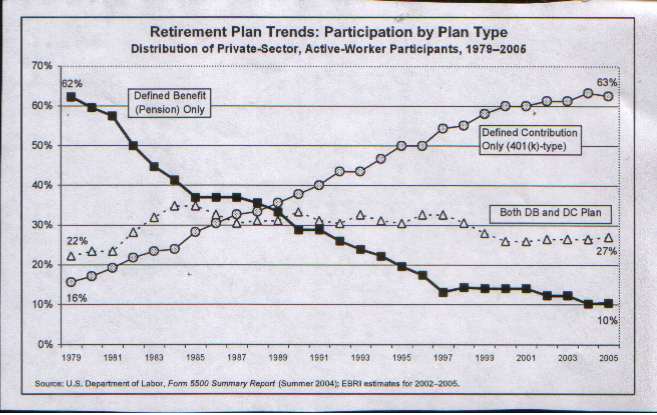 Retirement Plan Trends Chart