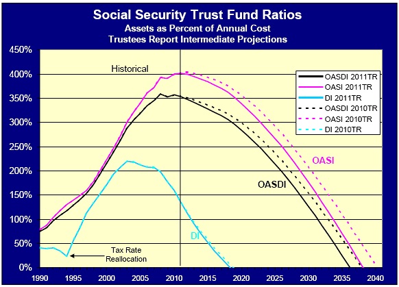 Social Security Trust Fund Ratios Chart