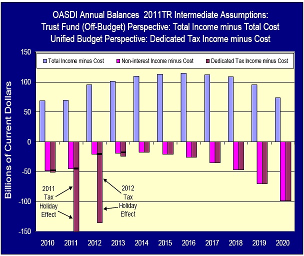 OASDI Annual Balances 2011TR Intermediate Assumptions Chart