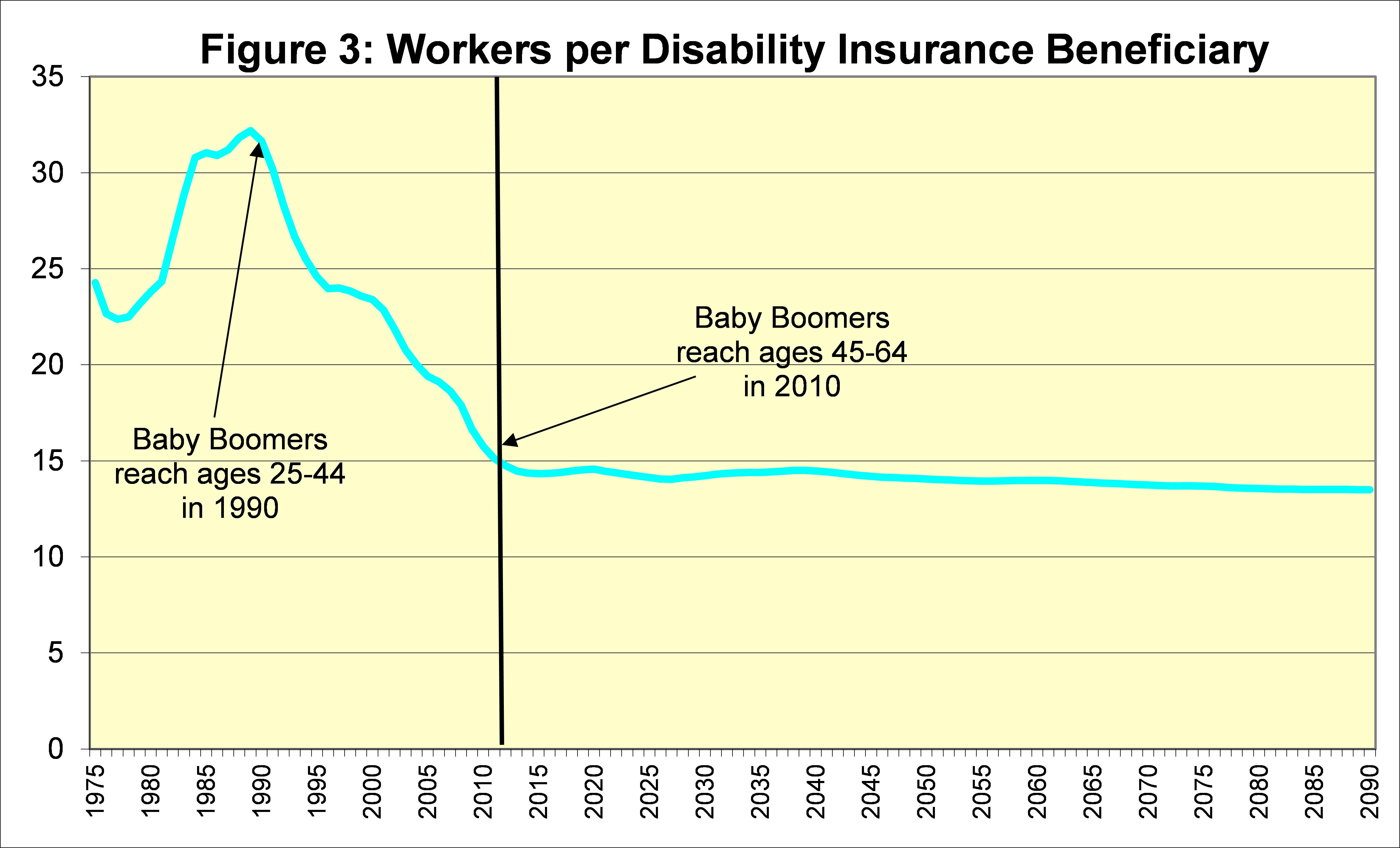 Workers per DI Beneficiary Chart
