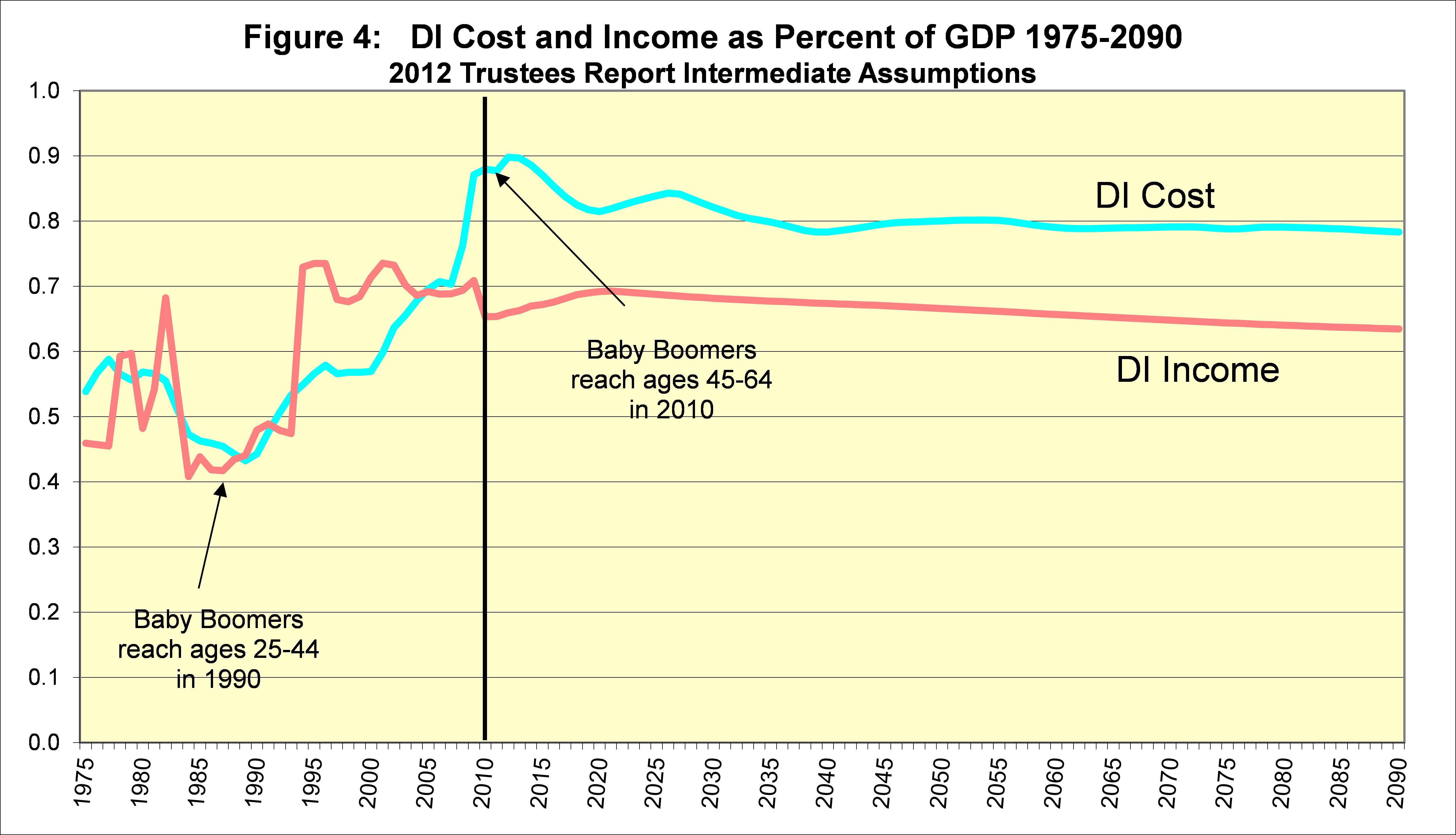 DI Cost & Income as Percent Chart