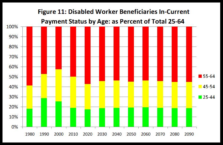 Disabled Worker Beneficiaries by Age Chart