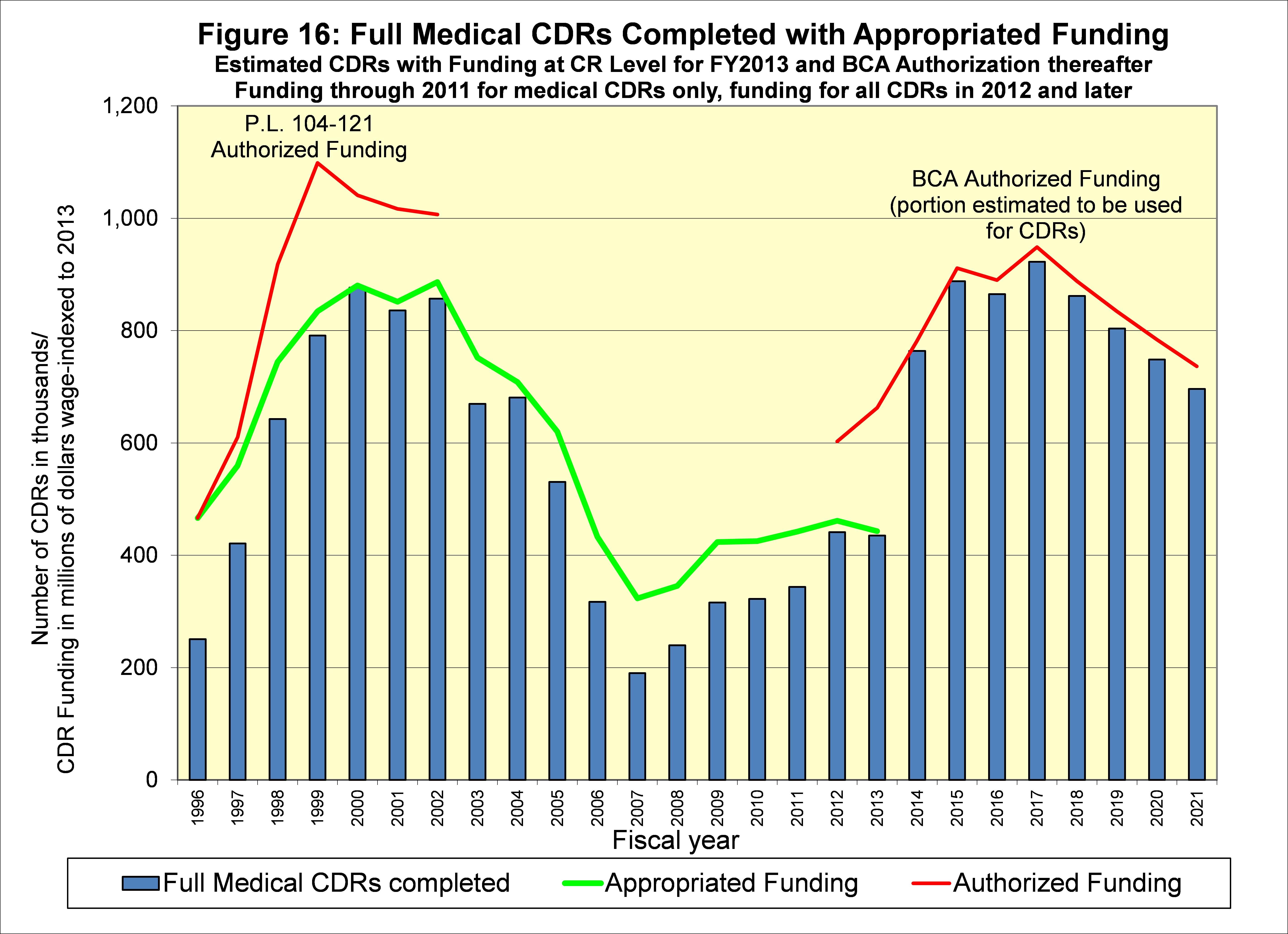 Full Medical CDRs Completed with Appropriate Funds Chart