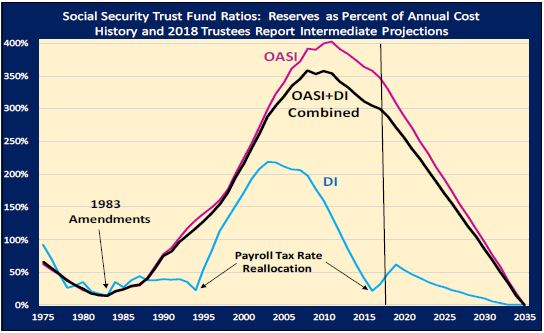 SS Trust Funds Ratio Chart