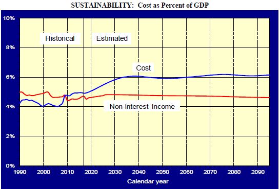 SUSTAINABILITY: Cost as Percent of GDP Chart