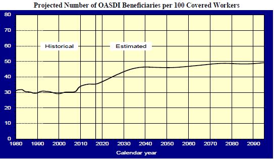 Projected Number of OASDI Beneficiaries per 100 Covered Workers Chart
