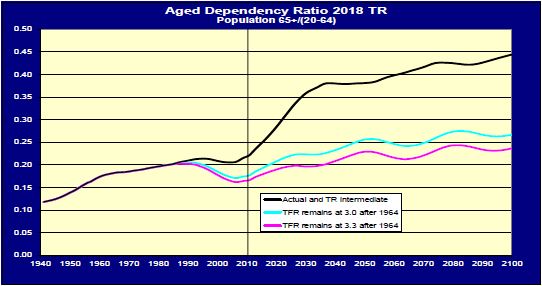 Aged Dependency Chart
