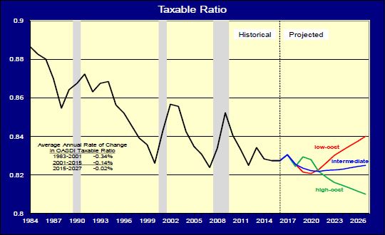 Taxable Ratio Chart