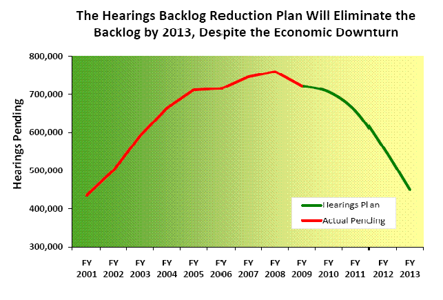 hearings backlog reduction plan will eliminate the backlog by 2013 chart