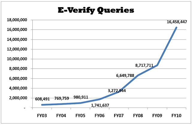 e-verify queries chart