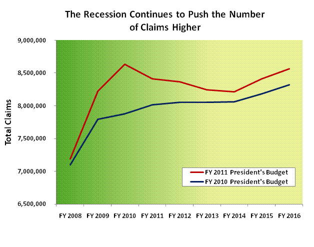 recession continues to push the number of claims higher chart