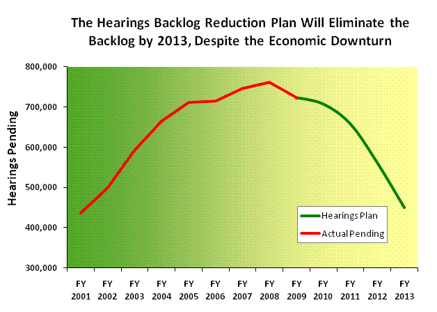 hearing backlog reduction plan will eliminate backlog by 2013 chart