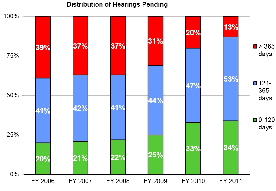 Distribution of Hearings Pending Chart