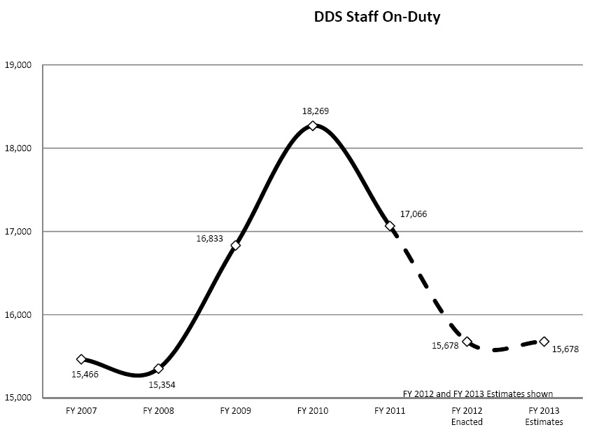 DDS Staff On-Duty Chart
