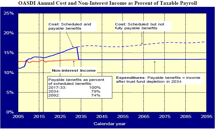 Line Graph of OASDI Annual Cost and Non-Interest Income as Percent of Taxable Payroll