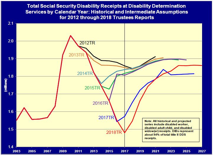 Line Graph of Total Social Security Disability Receipts at Disability Determination Services by Calendar Year: Historical and Intermediate Assumptions for 2012 through 2018 Trustees Reports