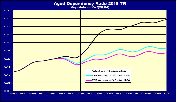 Line Graph of Aged Dependency Ratio 2018 TR