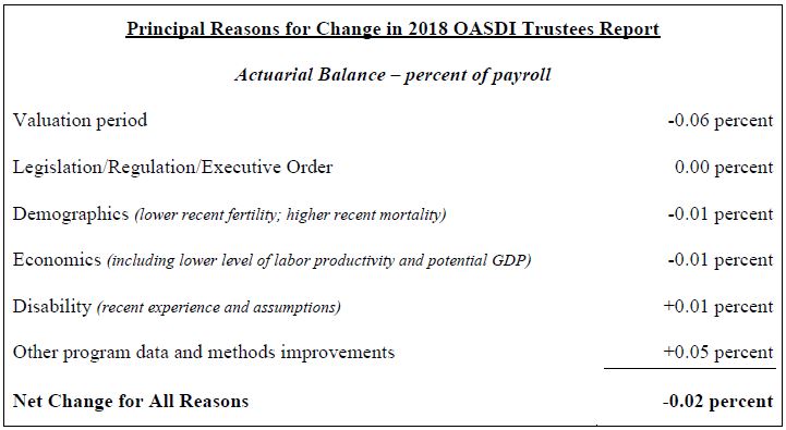 Chart of Principal Reasons for Change in 2018 OASDI Trustees Report