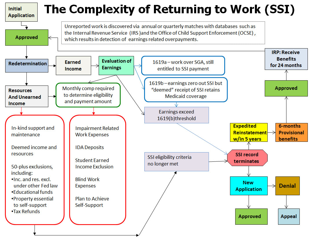 The Complexity of Returning to Work SSI Flowchart