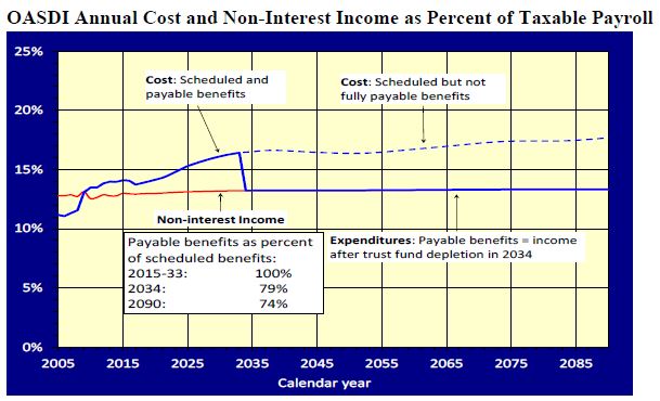 OASDI Annual Cost and Non-Interest Income as Percent of Taxable Payroll Chart