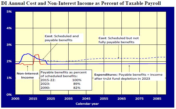 DI Annual Cost and Non-Interest Income as Percent of Taxable Payroll Chart