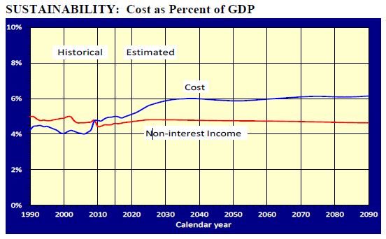 SUSTAINABILITY: Cost as Percent of GDP Chart