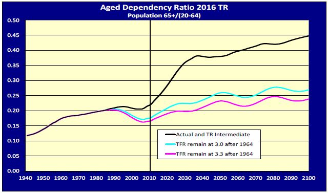 Age Dependency Ratio Chart