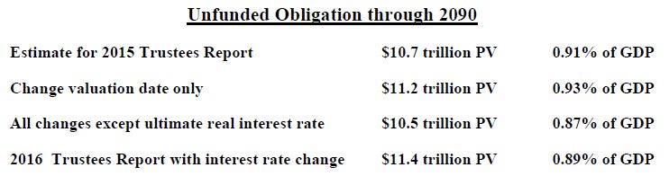 Unfunded Obligation through 2090 Chart