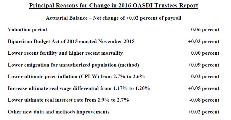 Principal Reasons for Change in 2016 OASDI Trustees Report Chart