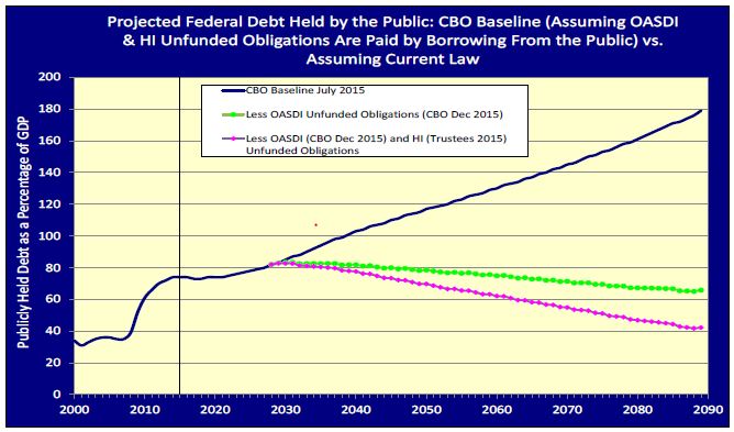 Projected Federal Debt held by the Public Chart