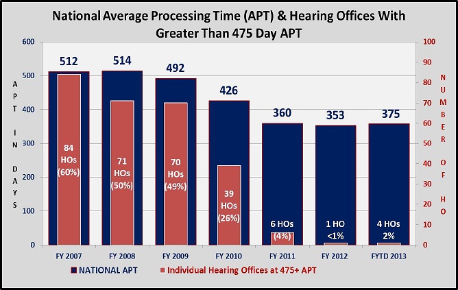 National Avg Processing Time & Hearing Offices With Greater Than 475 Day Chart