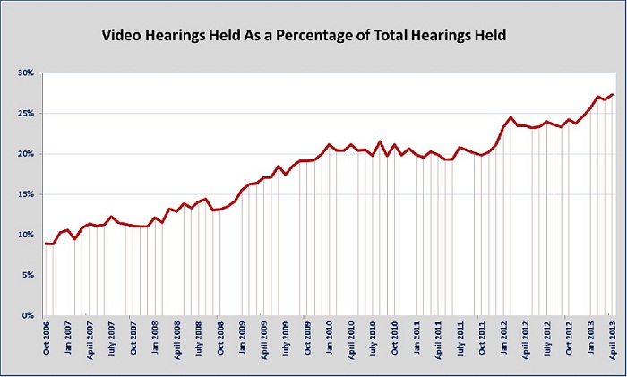 Video Hearings Held As a Percentage of Total Hearings Held Chart