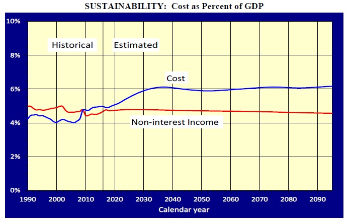 Graph of Sustainability: Cost as Percent of GDP