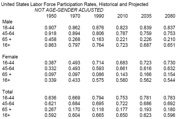 labor force participant rates, historical & projected