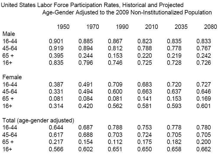 labor force participant rate historicl & projected (age-gender adjusted)