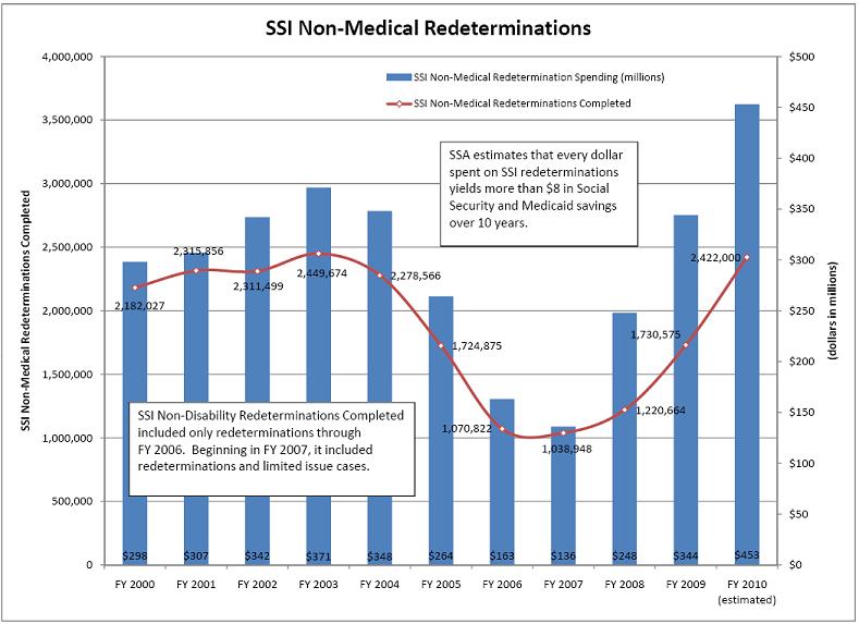 SSI Non-Medical Redeterminations Chart