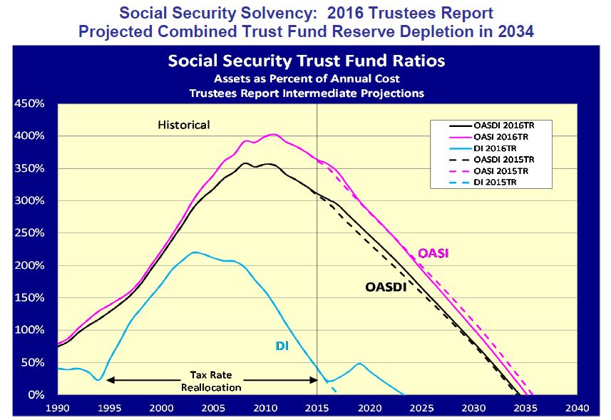 Social Security Solvency: 2016 Trustees Report Projected Combined Trust Fund Reserve Depletion in 2034 Chart