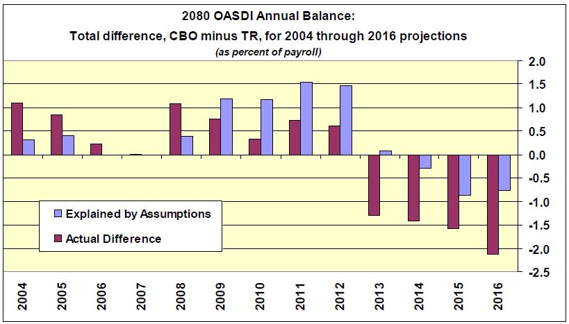 2080 OASDI Annual Balance Chart