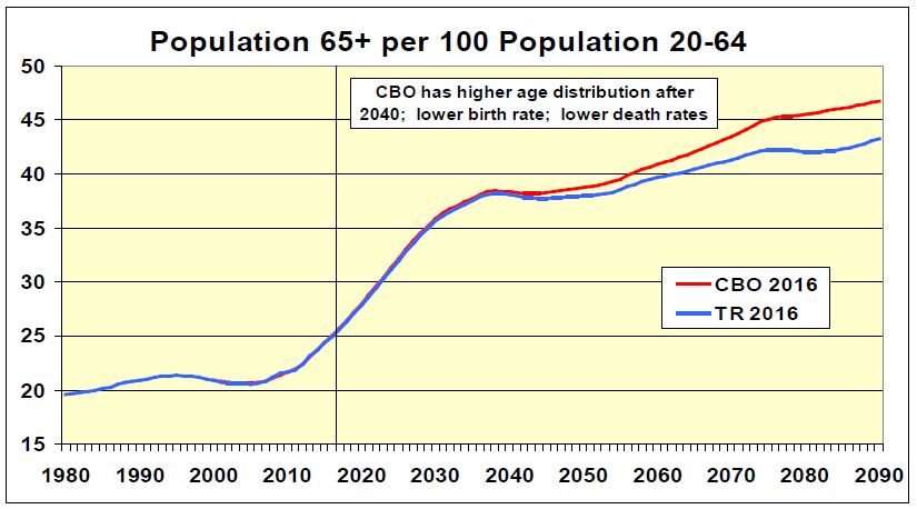 Population 65+ per 100 Population 20-64 Chart