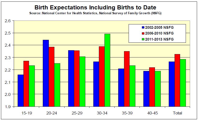 Birth Expectations Including Births to Date Chart