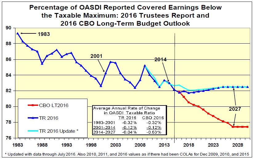 Percentage of OASDI Reported Covered Earnings Below the Taxable Maximum Chart