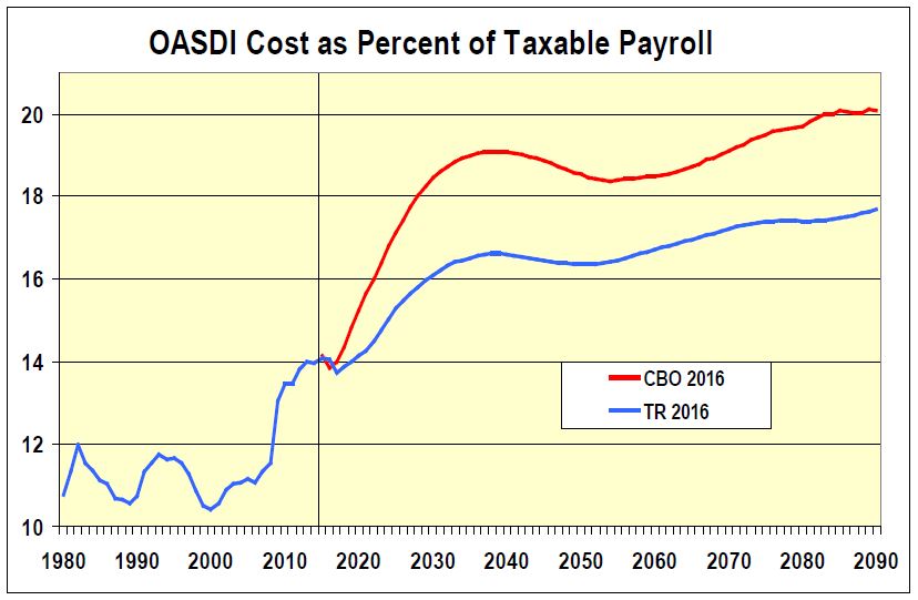 OASDI Cost as Percent of Taxable Payroll Chart