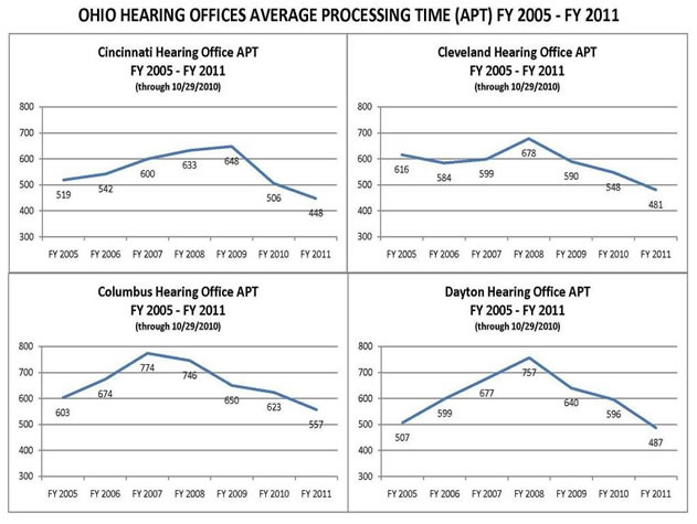 ohio avg processing time chart