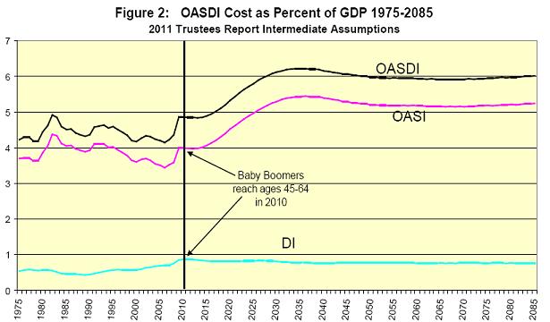 OASDI Cost as Percent of GDP 1975-2085 Chart