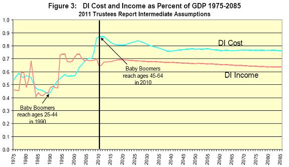 DI Cost and Income as Percent of GDP 1975-2085 Chart